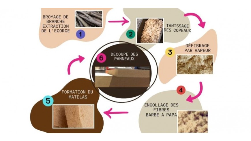 Qu’est-ce que le MDF ? Medium Density Fiberboard