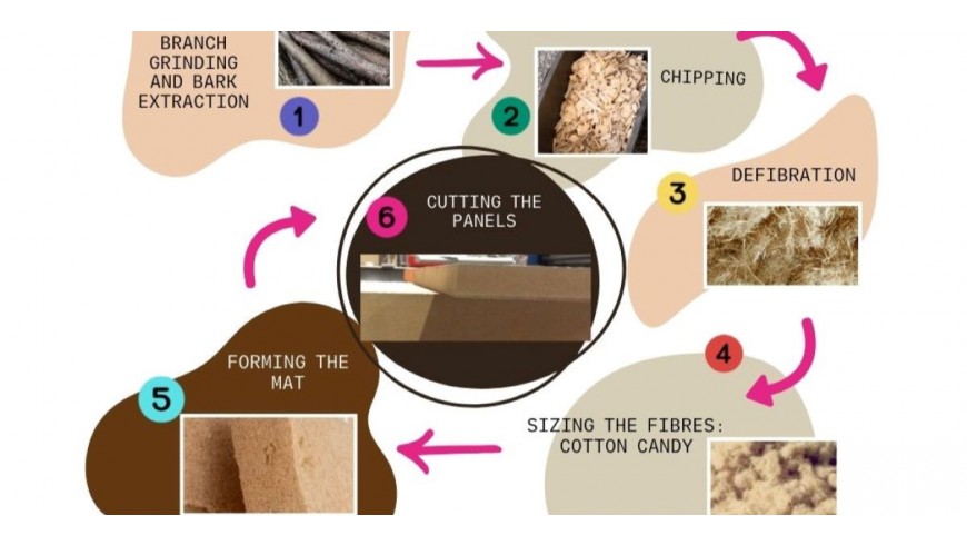 What does MDF mean? Medium Density Fiberboard